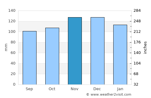 Jonesport average rain in November