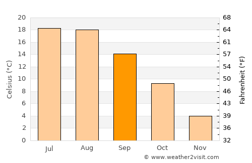 Jonesport average temperature in September