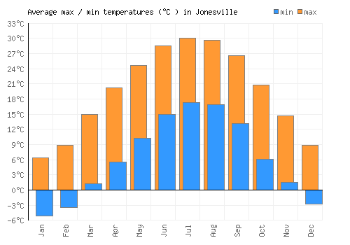 Jonesville average minimum / maximum temperatures (Celsius)