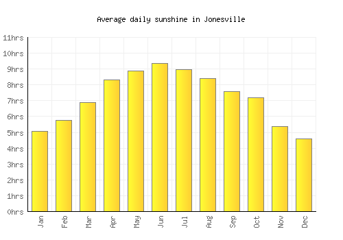 Jonesville average daily sunshine chart