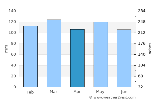 Jonesville average rain in April