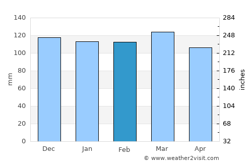 Jonesville average rain in February