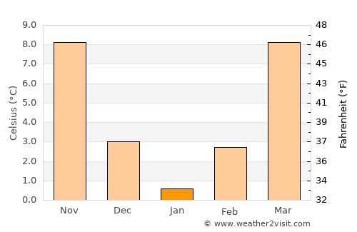 Jonesville average temperature in January