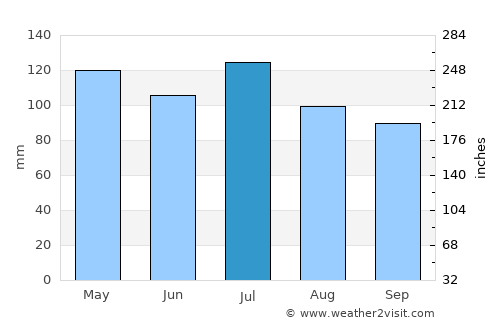 Jonesville average rain in July
