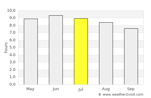 Jonesville average rain in July