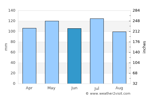 Jonesville average rain in June