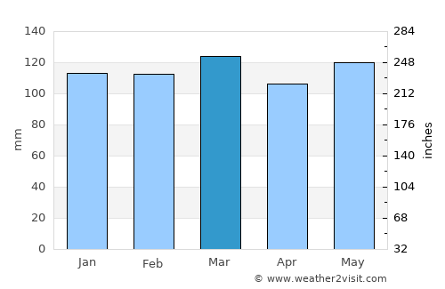 Jonesville average rain in March