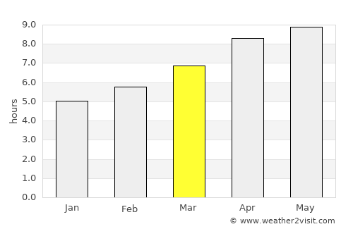Jonesville average rain in March