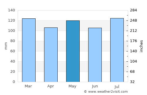 Jonesville average rain in May
