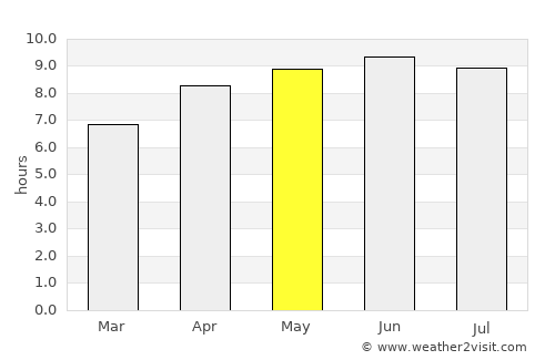 Jonesville average rain in May