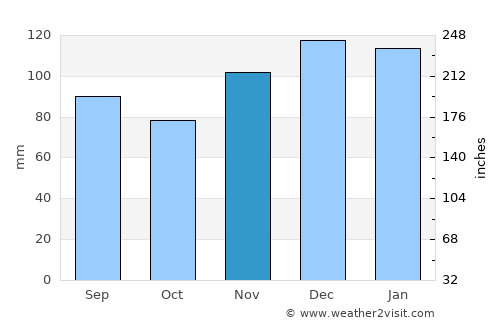 Jonesville average rain in November