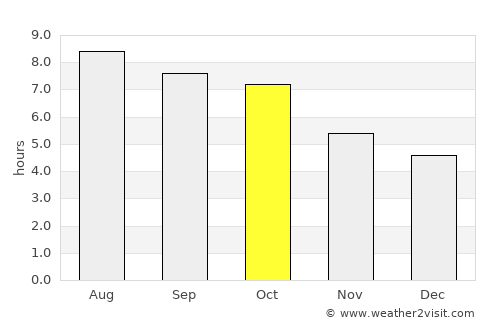 Jonesville average rain in October