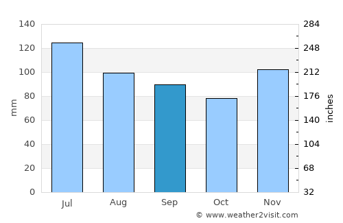 Jonesville average rain in September