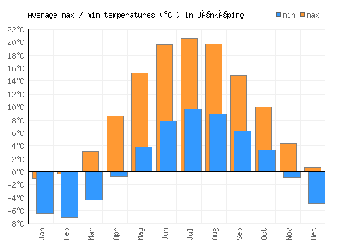 Jönköping average minimum / maximum temperatures (Celsius)