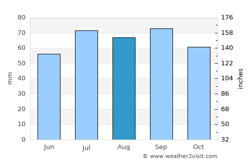 Jönköping average rain in August
