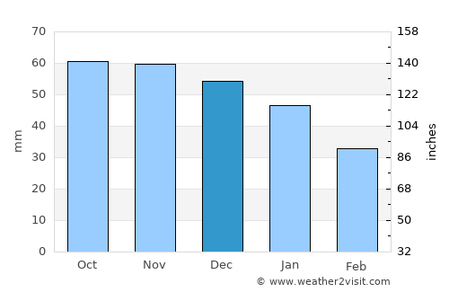Jönköping average rain in December
