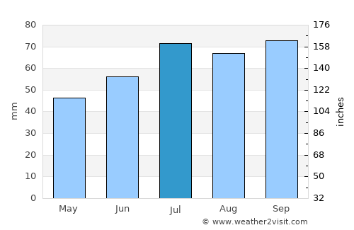 Jönköping average rain in July