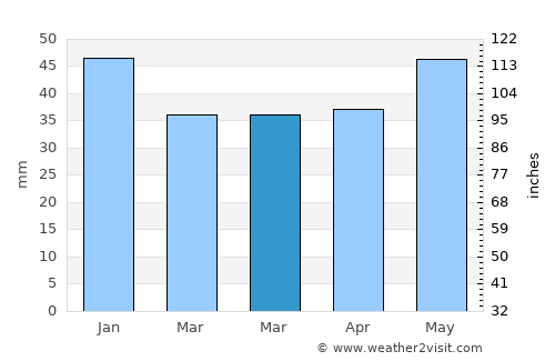 Jönköping average rain in March