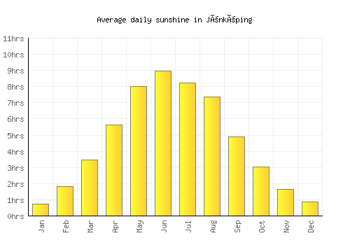 Jönköping average daily sunshine chart