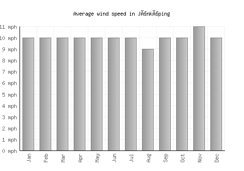 Jönköping average winspeed by month (mph)