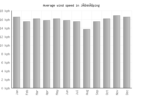 Jönköping average winspeed by month (km/h)