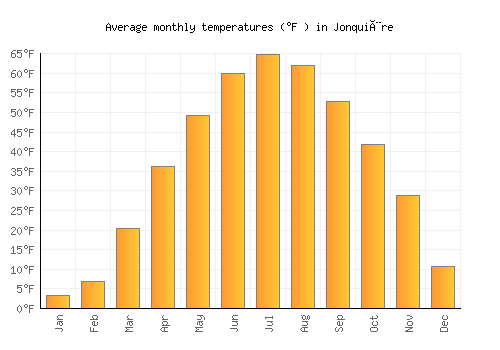 Jonquière average temperature chart (Fahrenheit)