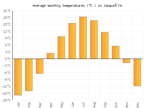 Jonquière average temperature chart (Celsius)