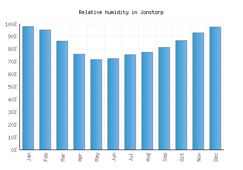 Jonstorp relative humidity averages