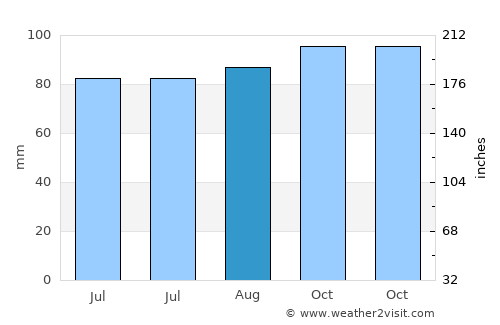 Jonstorp average rain in August
