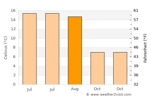 Jonstorp average temperature in August
