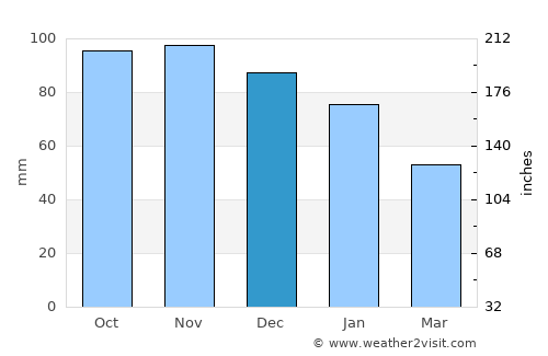 Jonstorp average rain in December