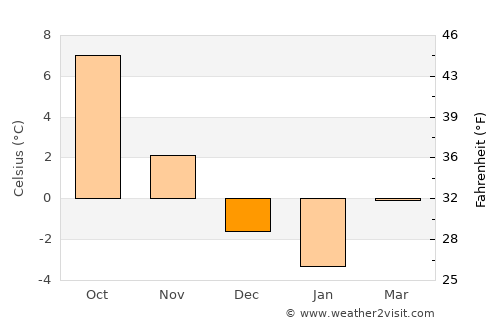 Jonstorp average temperature in December