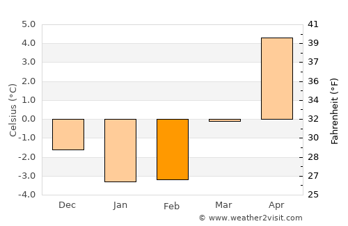 Jonstorp average temperature in February