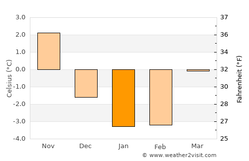 Jonstorp average temperature in January