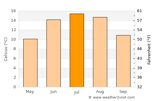 Jonstorp average temperature in July