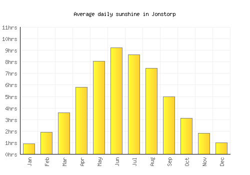 Jonstorp average daily sunshine chart
