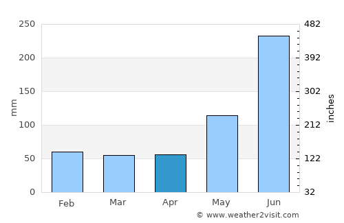 Jonuta average rain in April