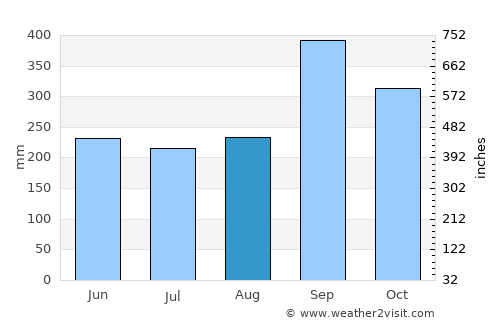 Jonuta average rain in August