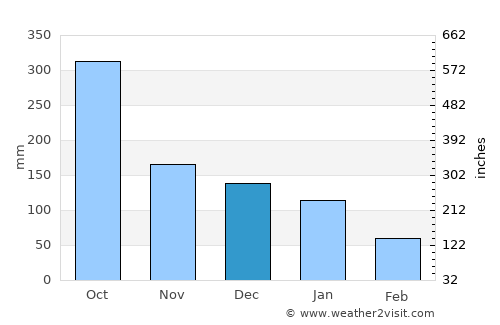 Jonuta average rain in December