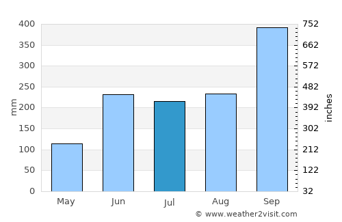 Jonuta average rain in July