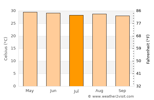 Jonuta average temperature in July