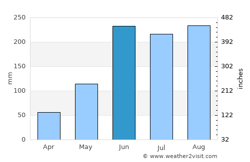 Jonuta average rain in June