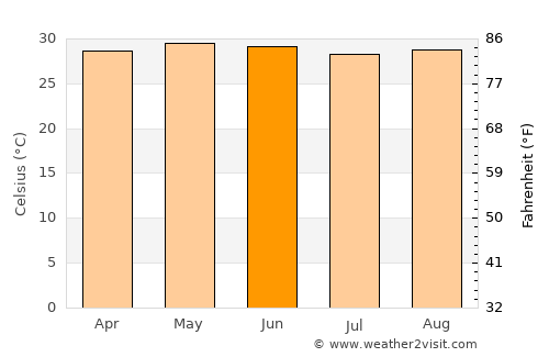 Jonuta average temperature in June