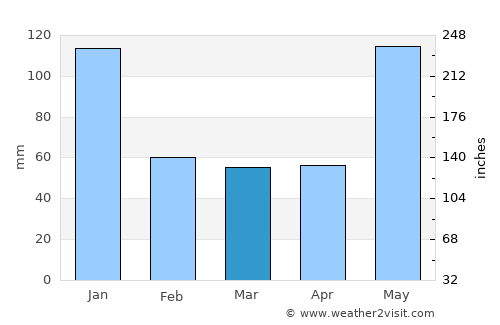 Jonuta average rain in March