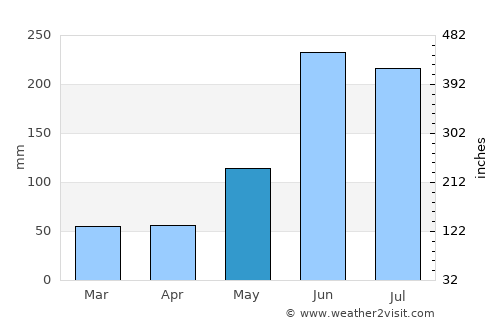 Jonuta average rain in May