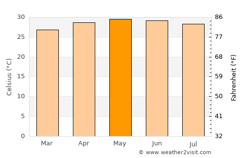 Jonuta average temperature in May