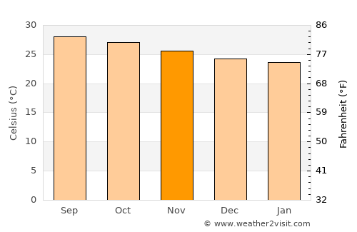 Jonuta average temperature in November