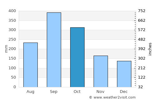 Jonuta average rain in October