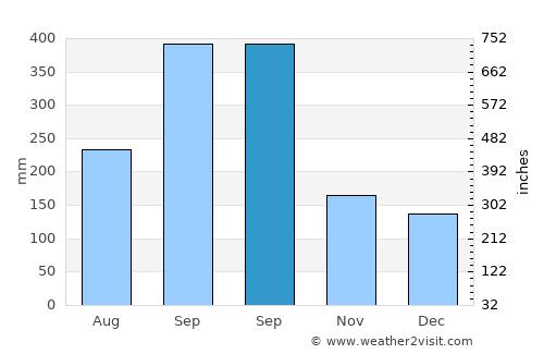 Jonuta average rain in September