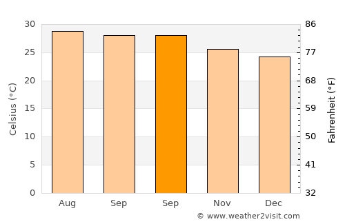 Jonuta average temperature in September